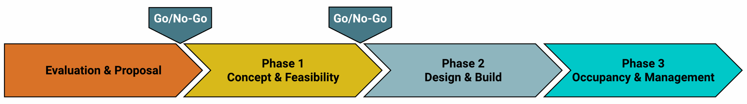 Integrated Tribal Dev Approach
